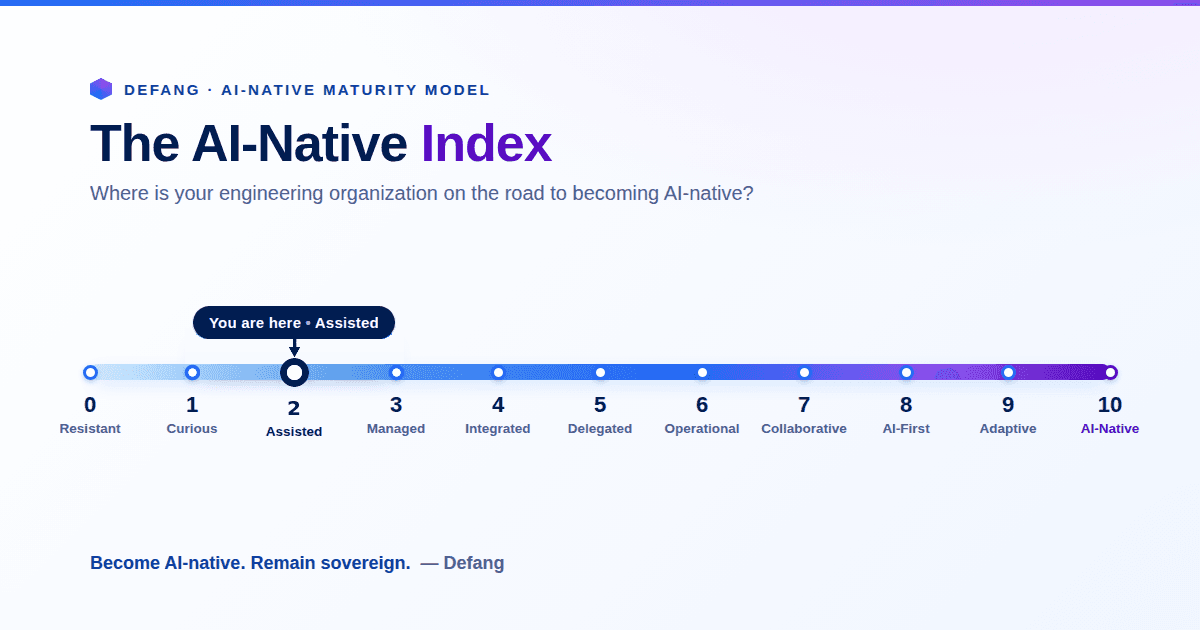 The AI-Native Index — Defang's AI-Native Maturity Model shown as a 0 to 10 scale from Resistant to AI-Native, with a "You are here" marker at stage 2, Assisted.